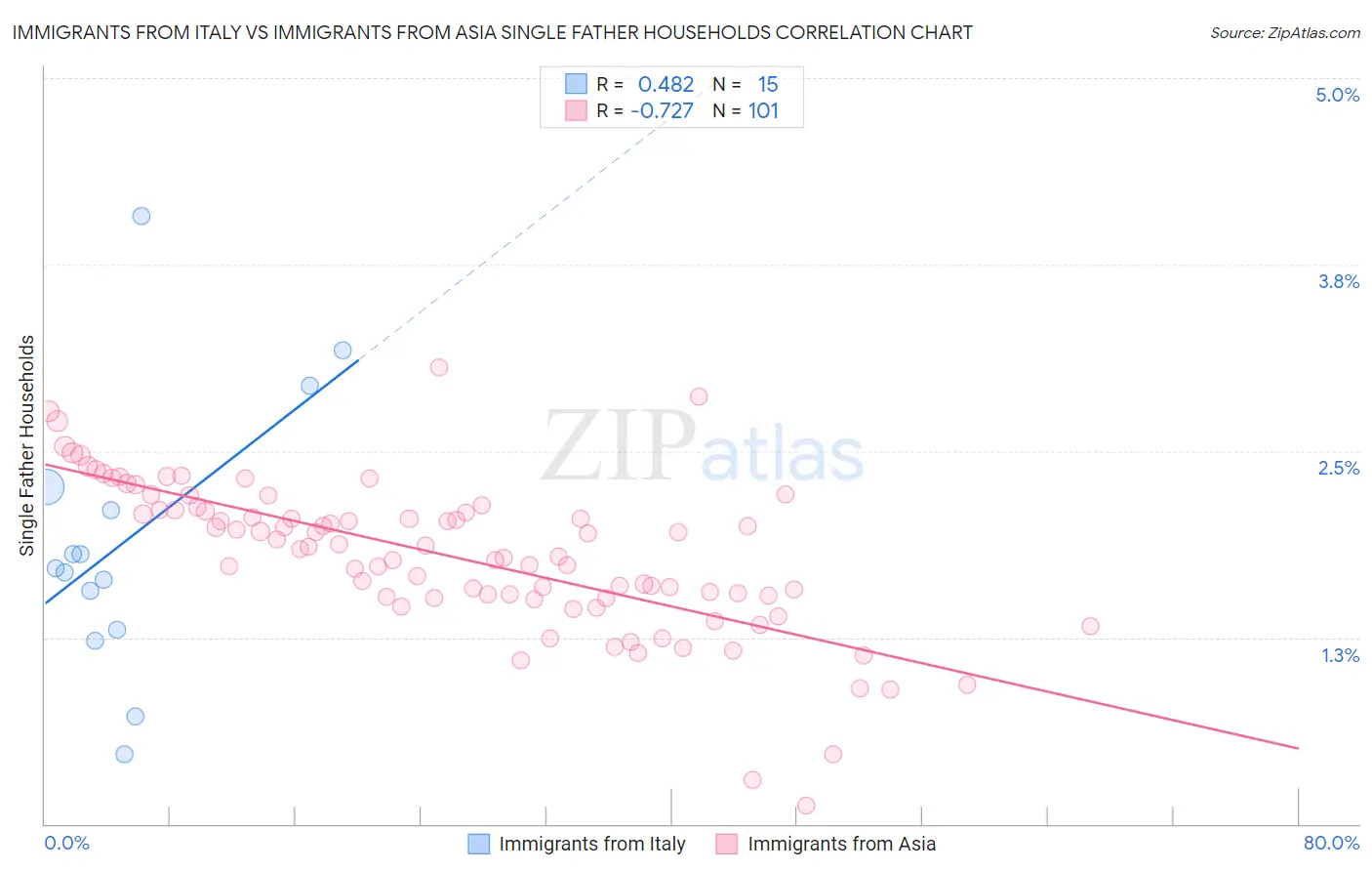 Immigrants from Italy vs Immigrants from Asia Single Father Households