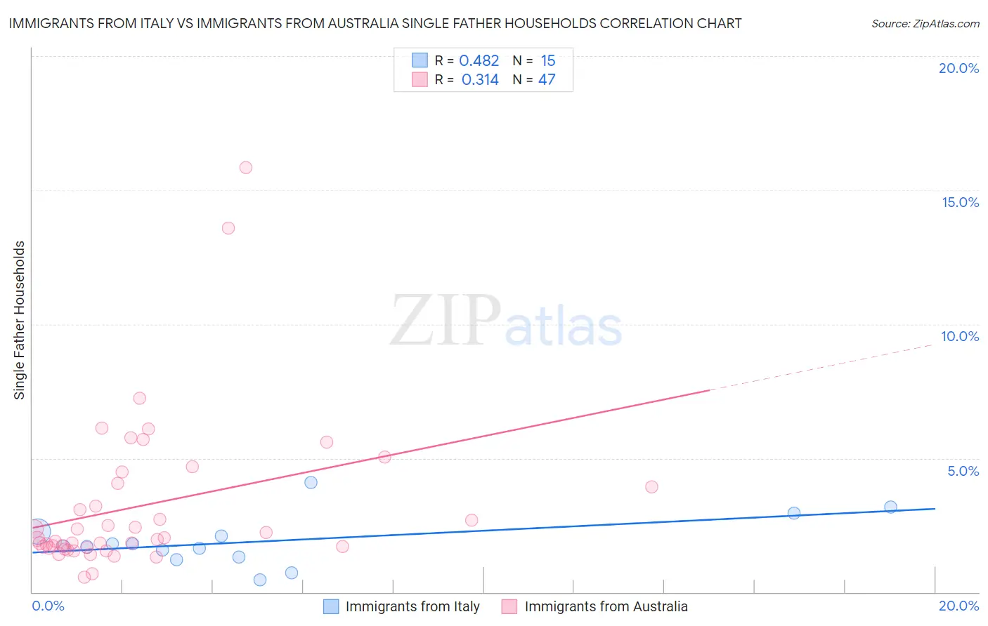 Immigrants from Italy vs Immigrants from Australia Single Father Households