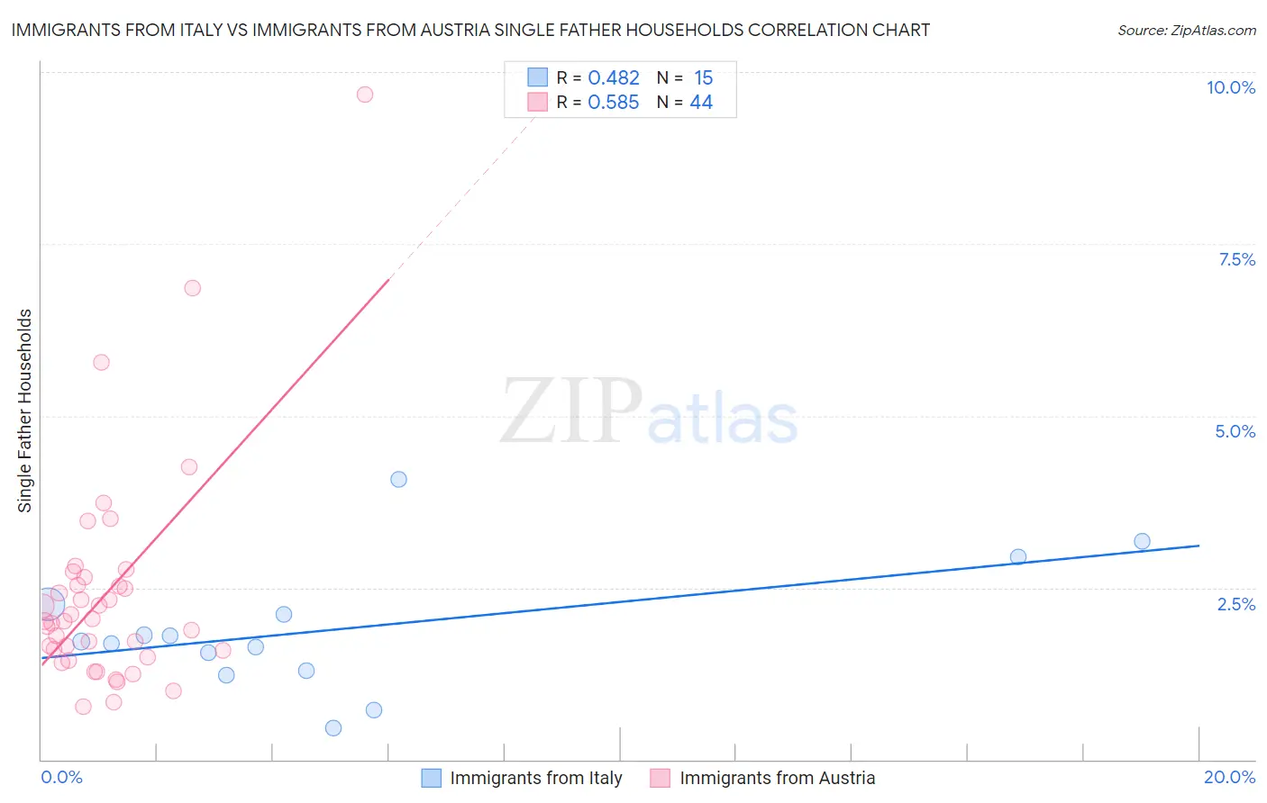 Immigrants from Italy vs Immigrants from Austria Single Father Households