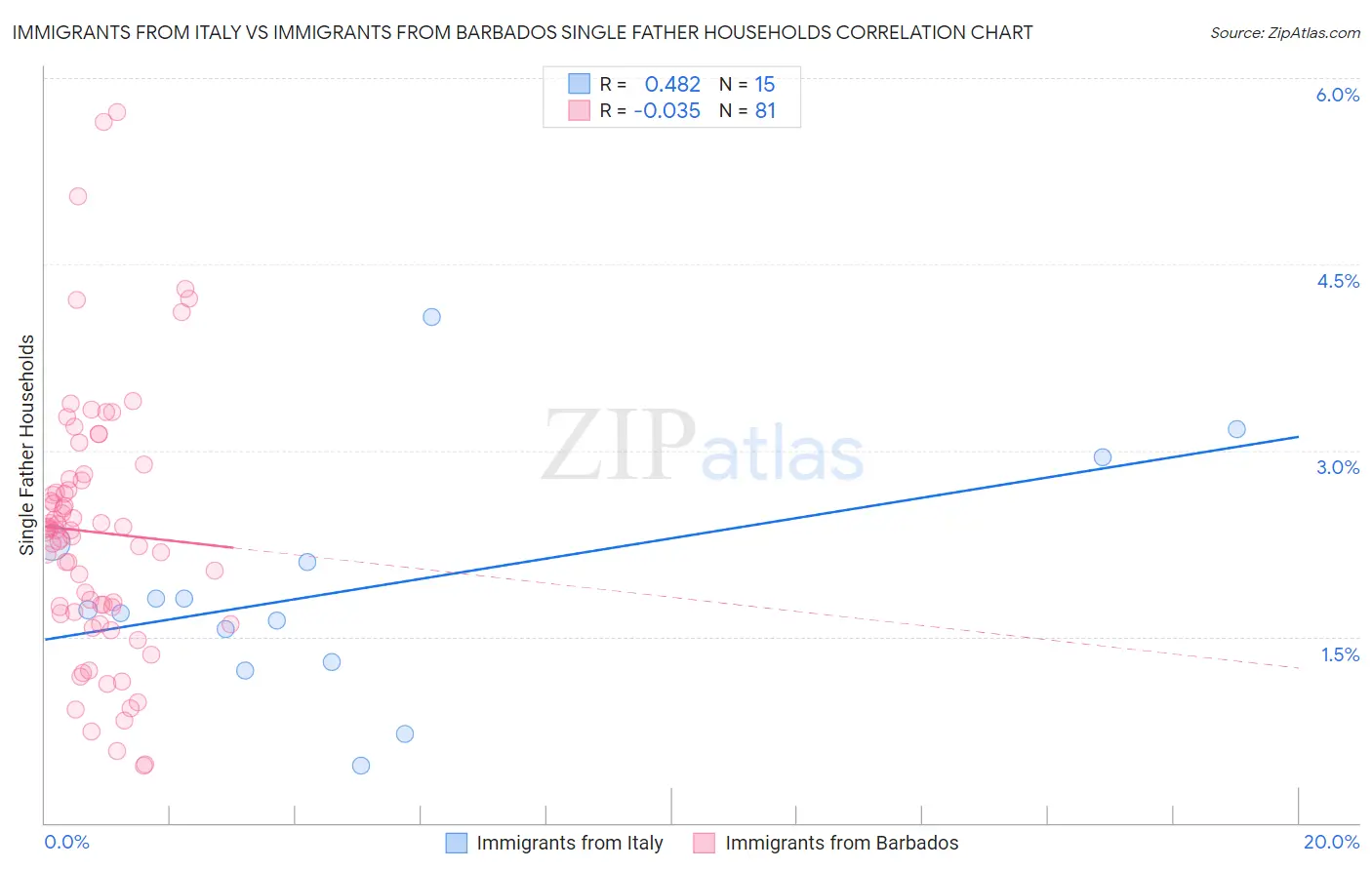Immigrants from Italy vs Immigrants from Barbados Single Father Households