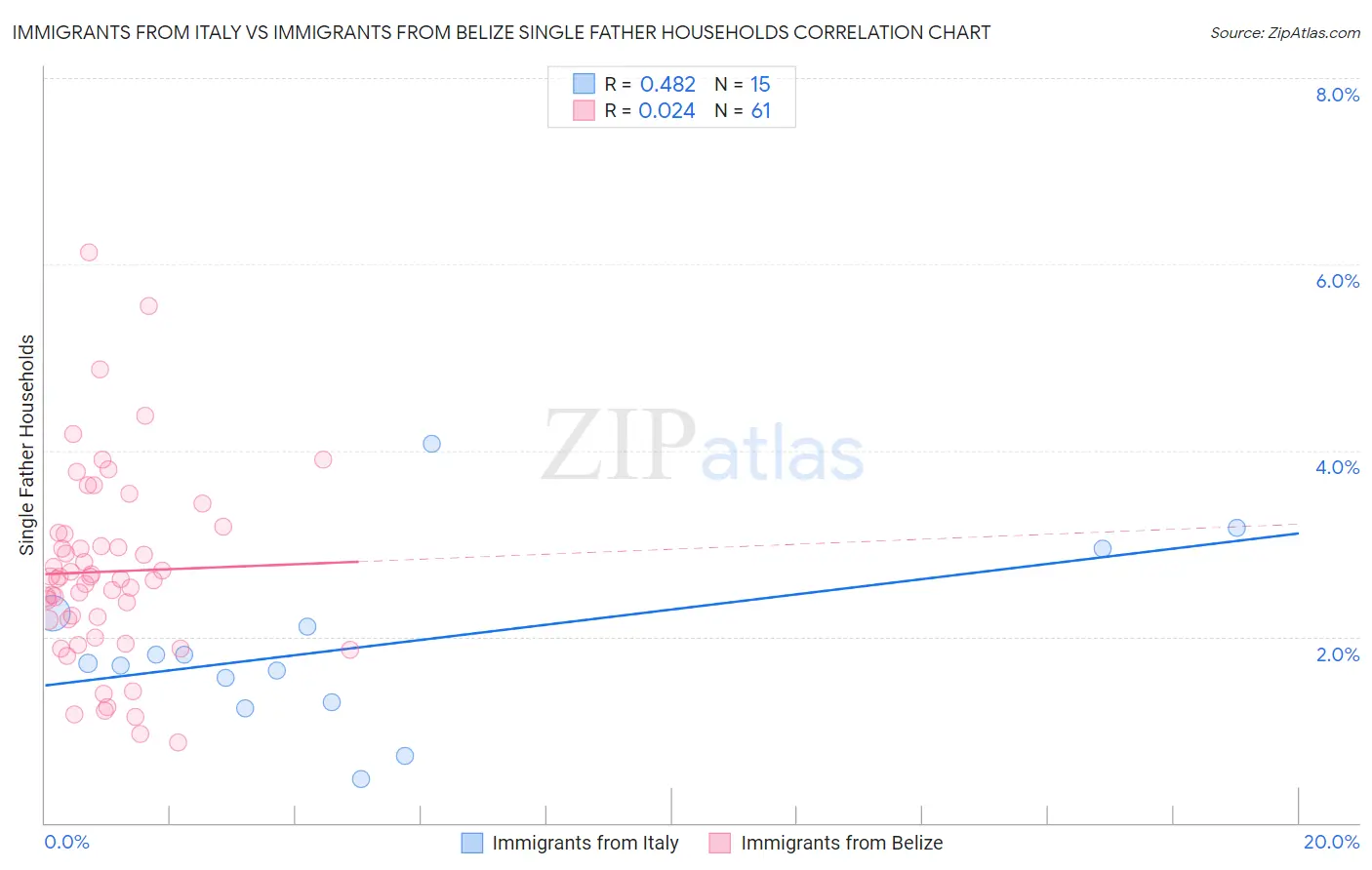 Immigrants from Italy vs Immigrants from Belize Single Father Households