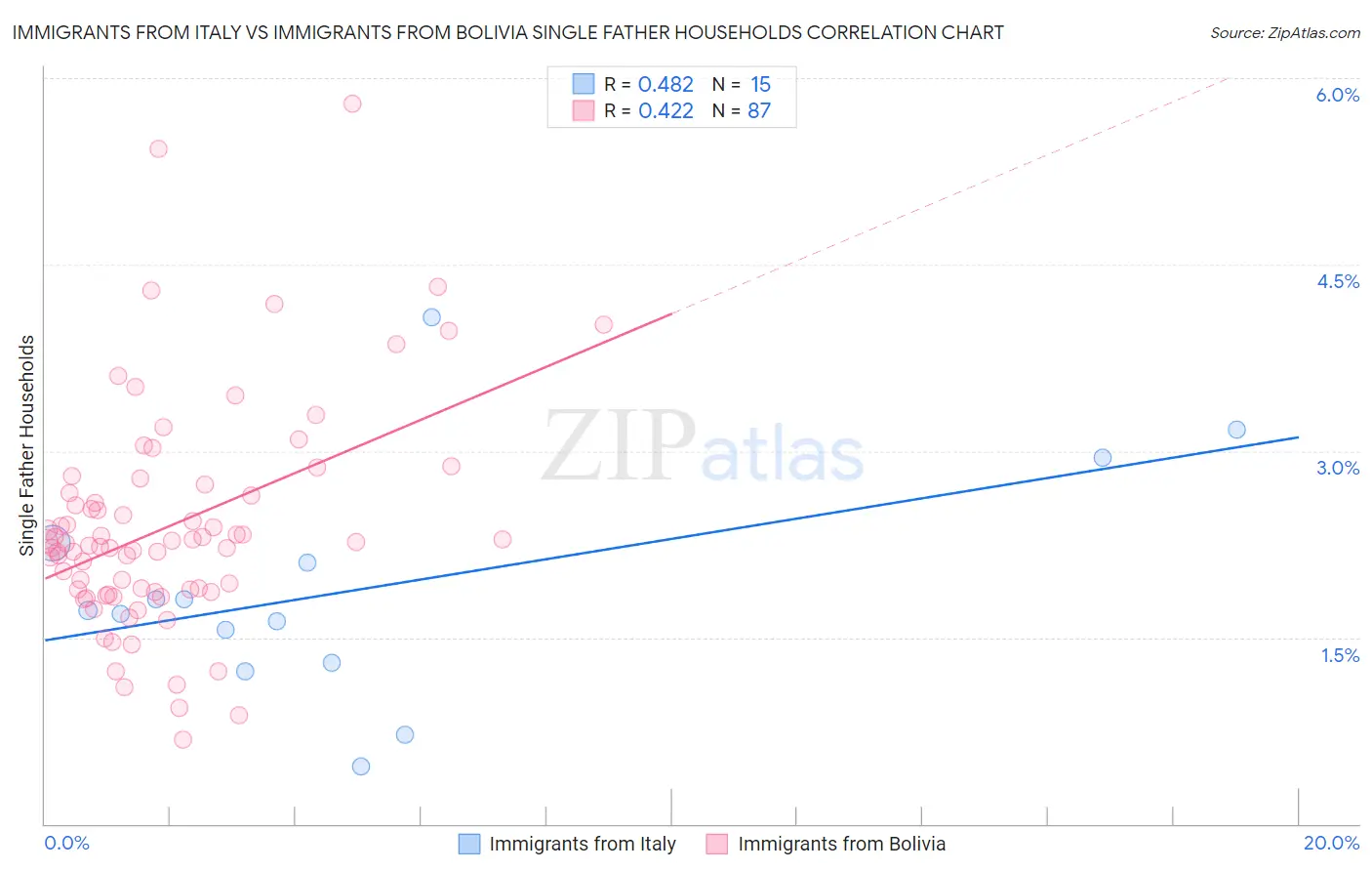 Immigrants from Italy vs Immigrants from Bolivia Single Father Households