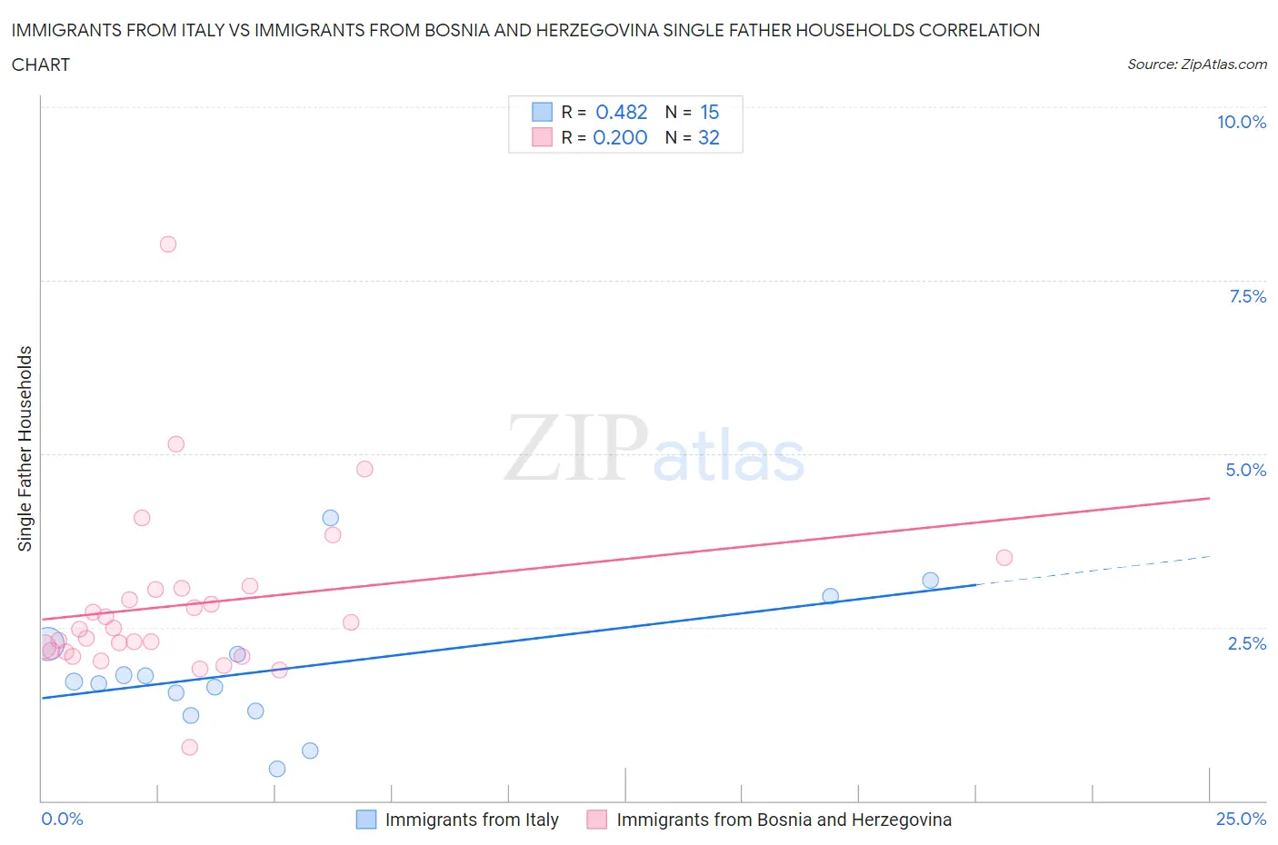 Immigrants from Italy vs Immigrants from Bosnia and Herzegovina Single Father Households