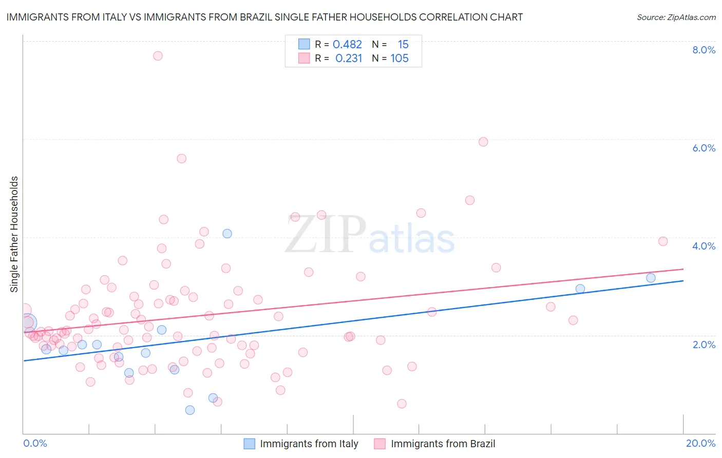 Immigrants from Italy vs Immigrants from Brazil Single Father Households