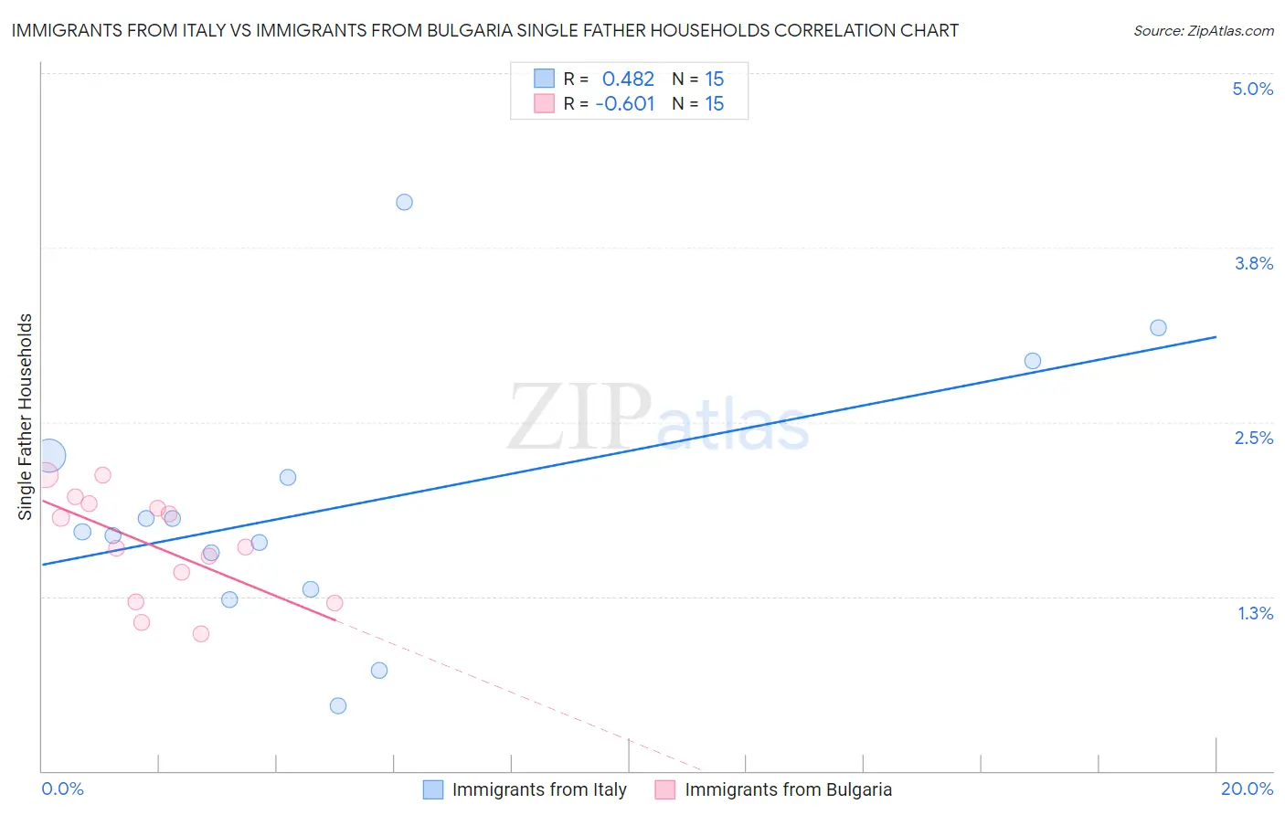 Immigrants from Italy vs Immigrants from Bulgaria Single Father Households