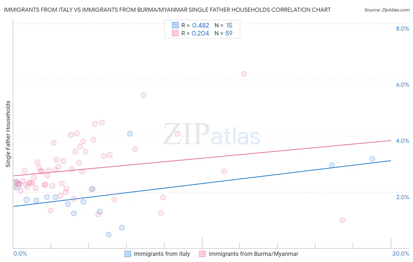 Immigrants from Italy vs Immigrants from Burma/Myanmar Single Father Households