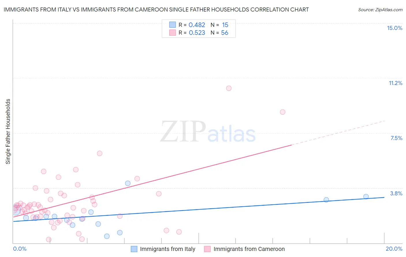 Immigrants from Italy vs Immigrants from Cameroon Single Father Households