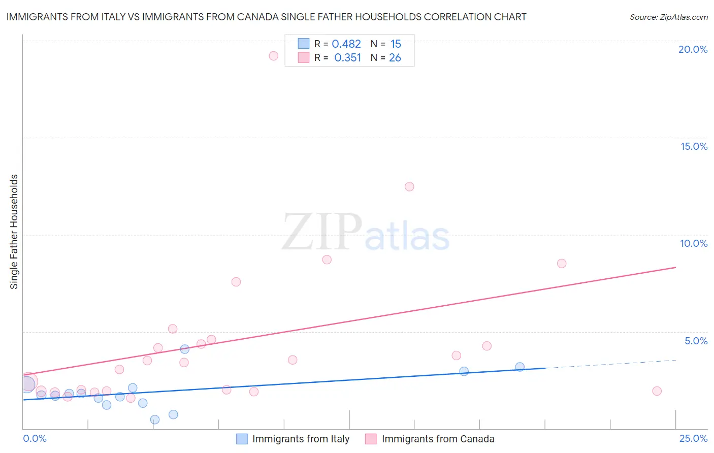 Immigrants from Italy vs Immigrants from Canada Single Father Households