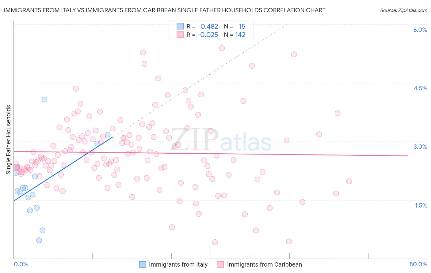 Immigrants from Italy vs Immigrants from Caribbean Single Father Households