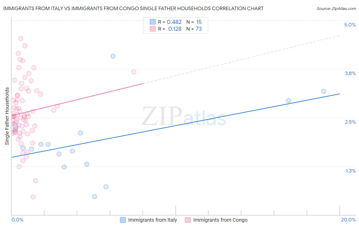 Immigrants from Italy vs Immigrants from Congo Single Father Households