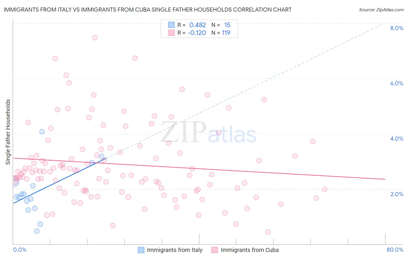 Immigrants from Italy vs Immigrants from Cuba Single Father Households
