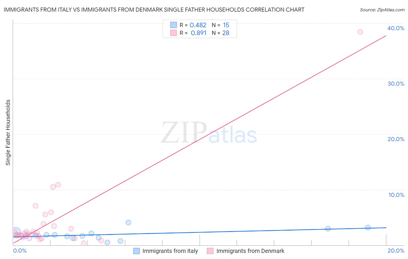 Immigrants from Italy vs Immigrants from Denmark Single Father Households