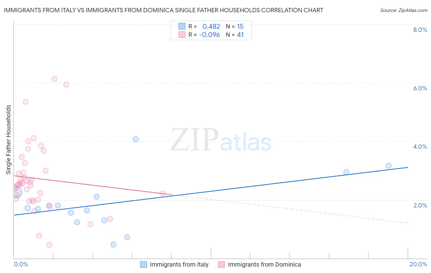 Immigrants from Italy vs Immigrants from Dominica Single Father Households