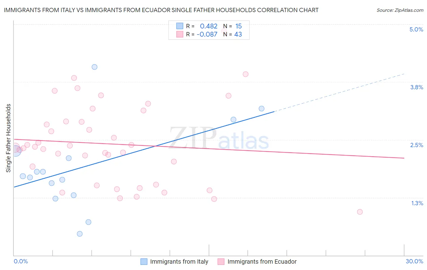 Immigrants from Italy vs Immigrants from Ecuador Single Father Households