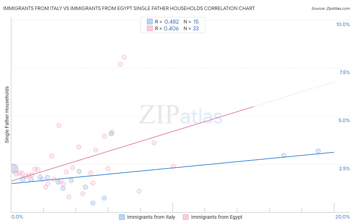 Immigrants from Italy vs Immigrants from Egypt Single Father Households
