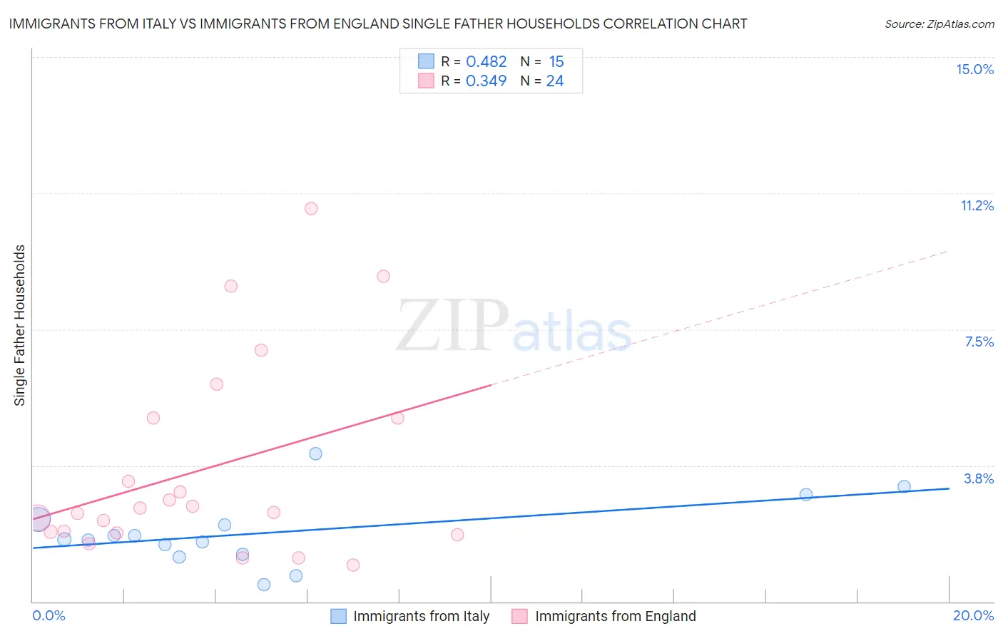 Immigrants from Italy vs Immigrants from England Single Father Households
