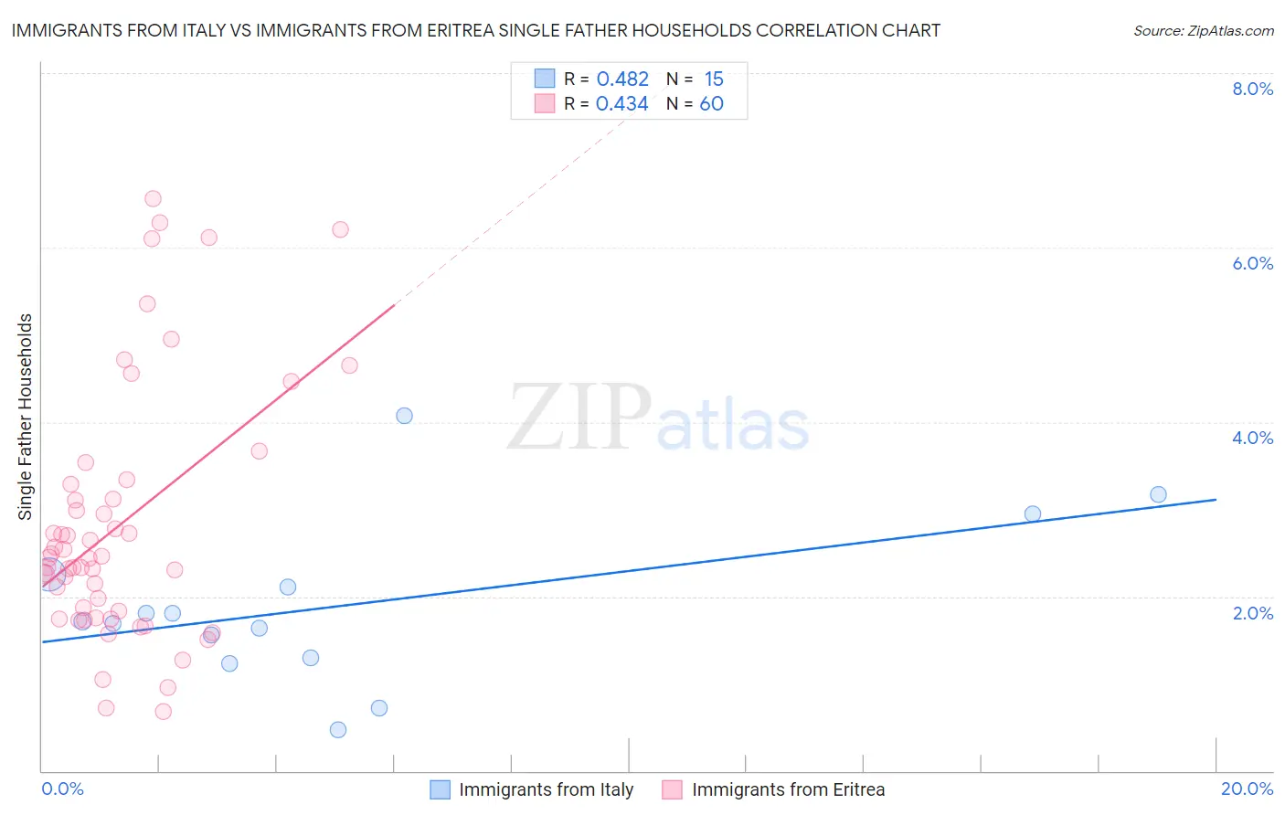 Immigrants from Italy vs Immigrants from Eritrea Single Father Households