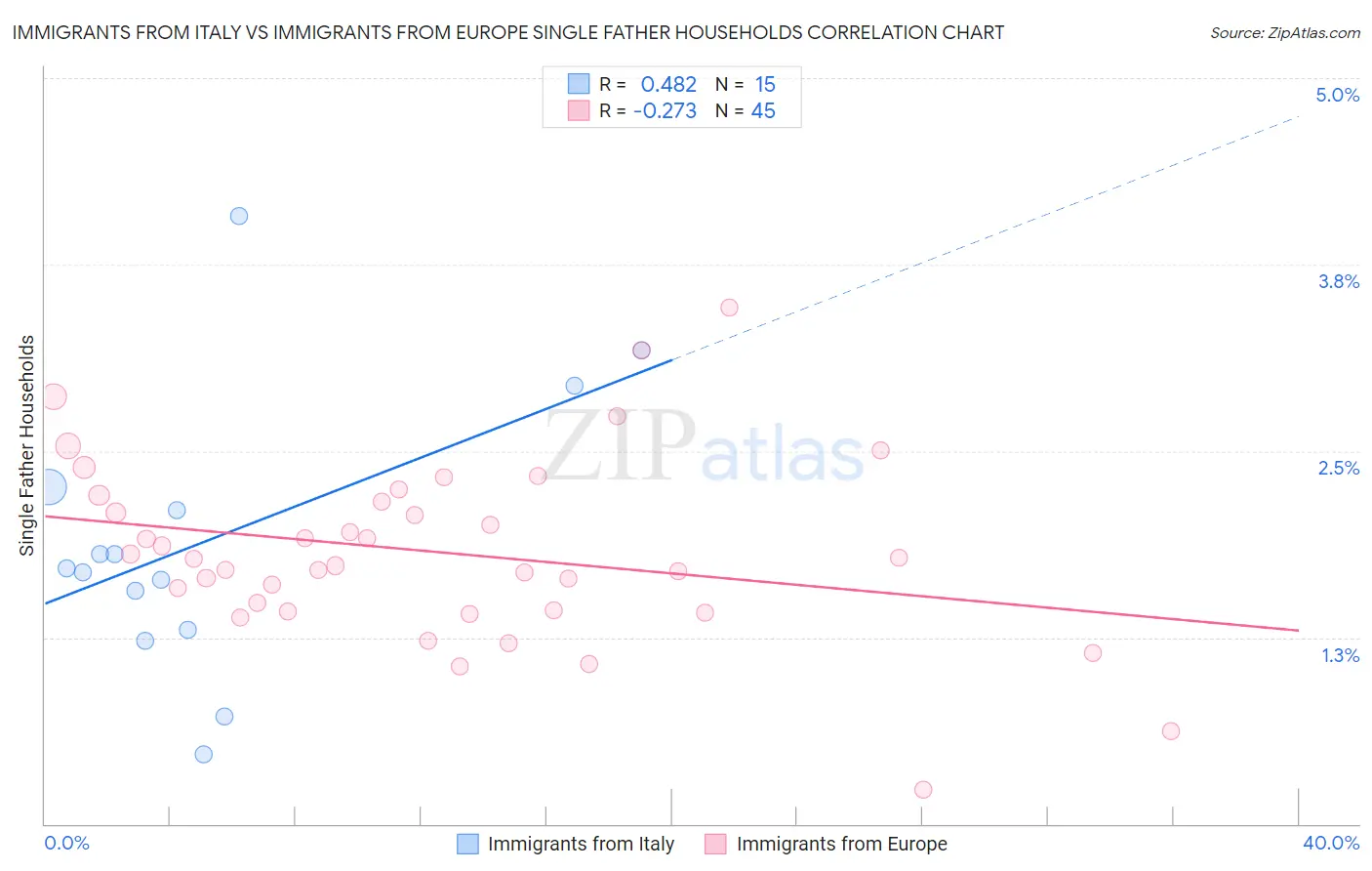 Immigrants from Italy vs Immigrants from Europe Single Father Households