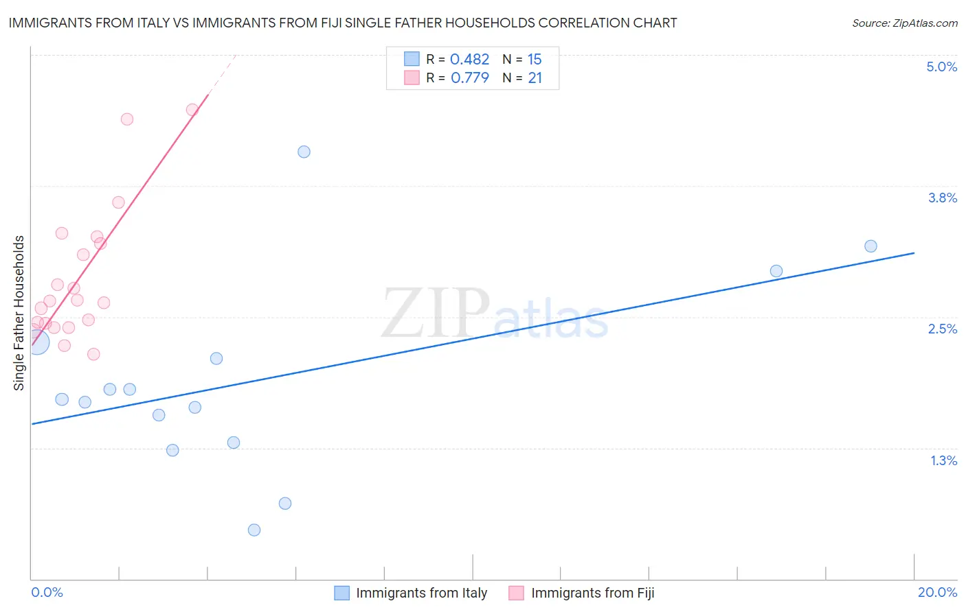 Immigrants from Italy vs Immigrants from Fiji Single Father Households