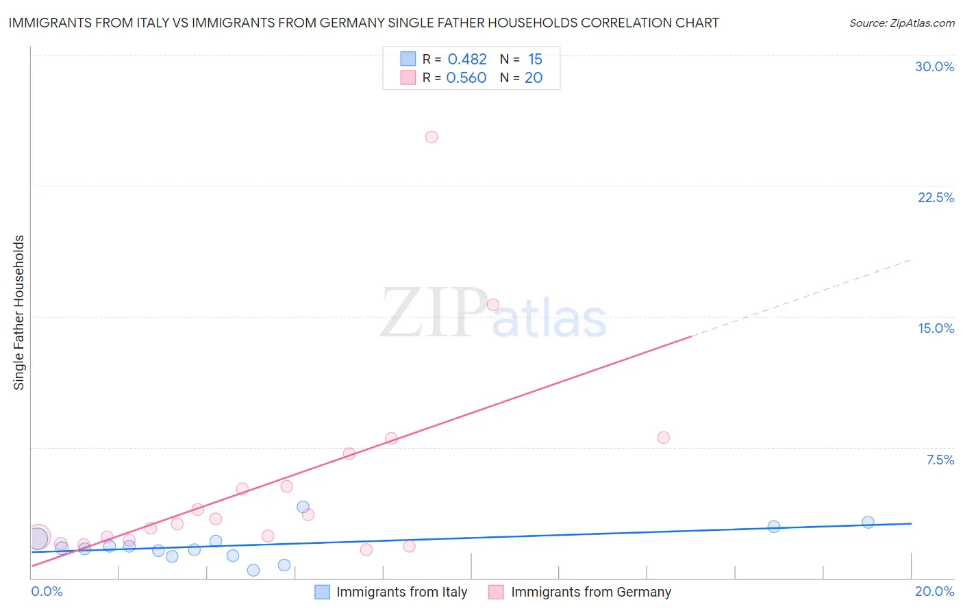Immigrants from Italy vs Immigrants from Germany Single Father Households
