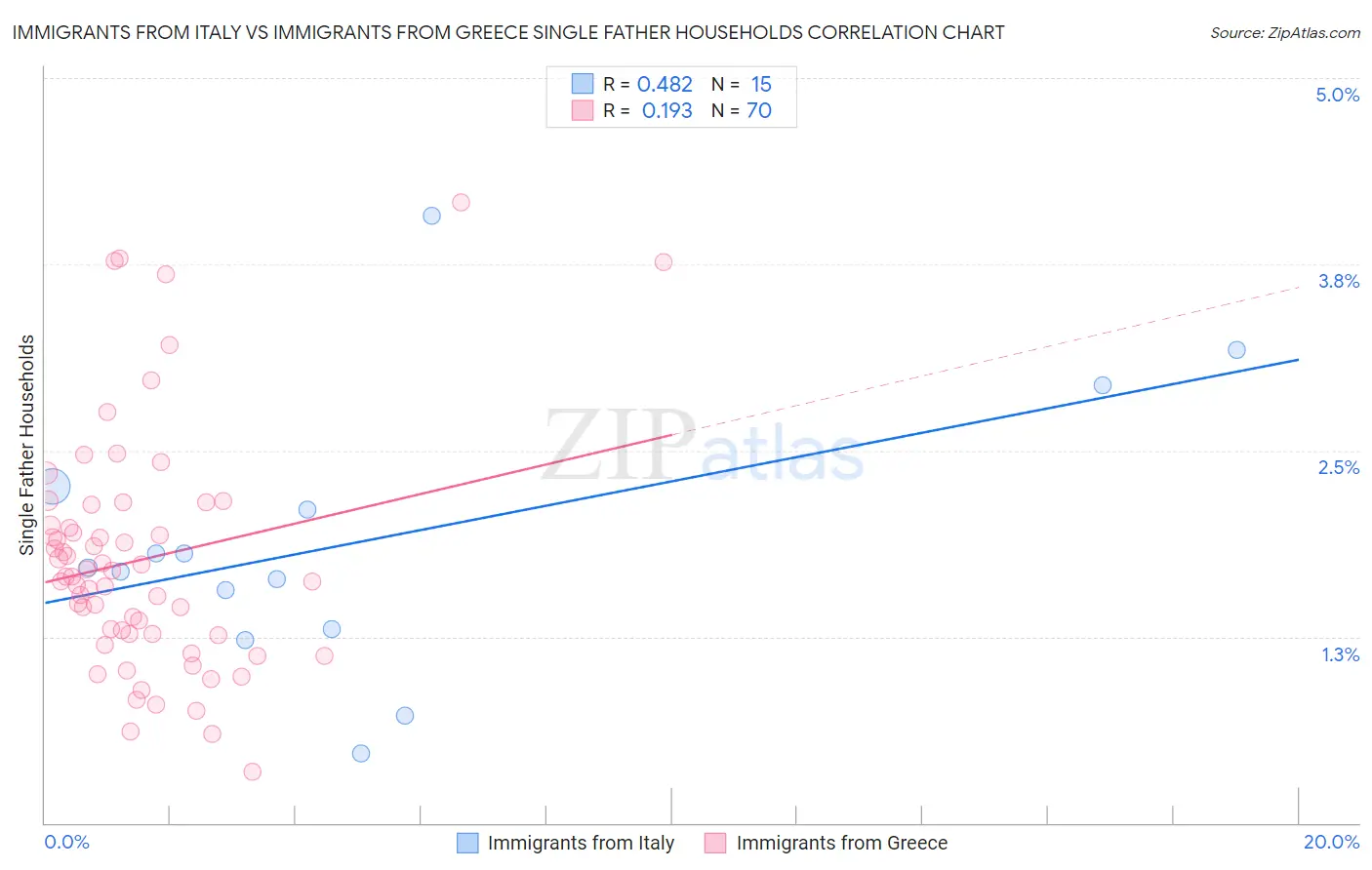 Immigrants from Italy vs Immigrants from Greece Single Father Households