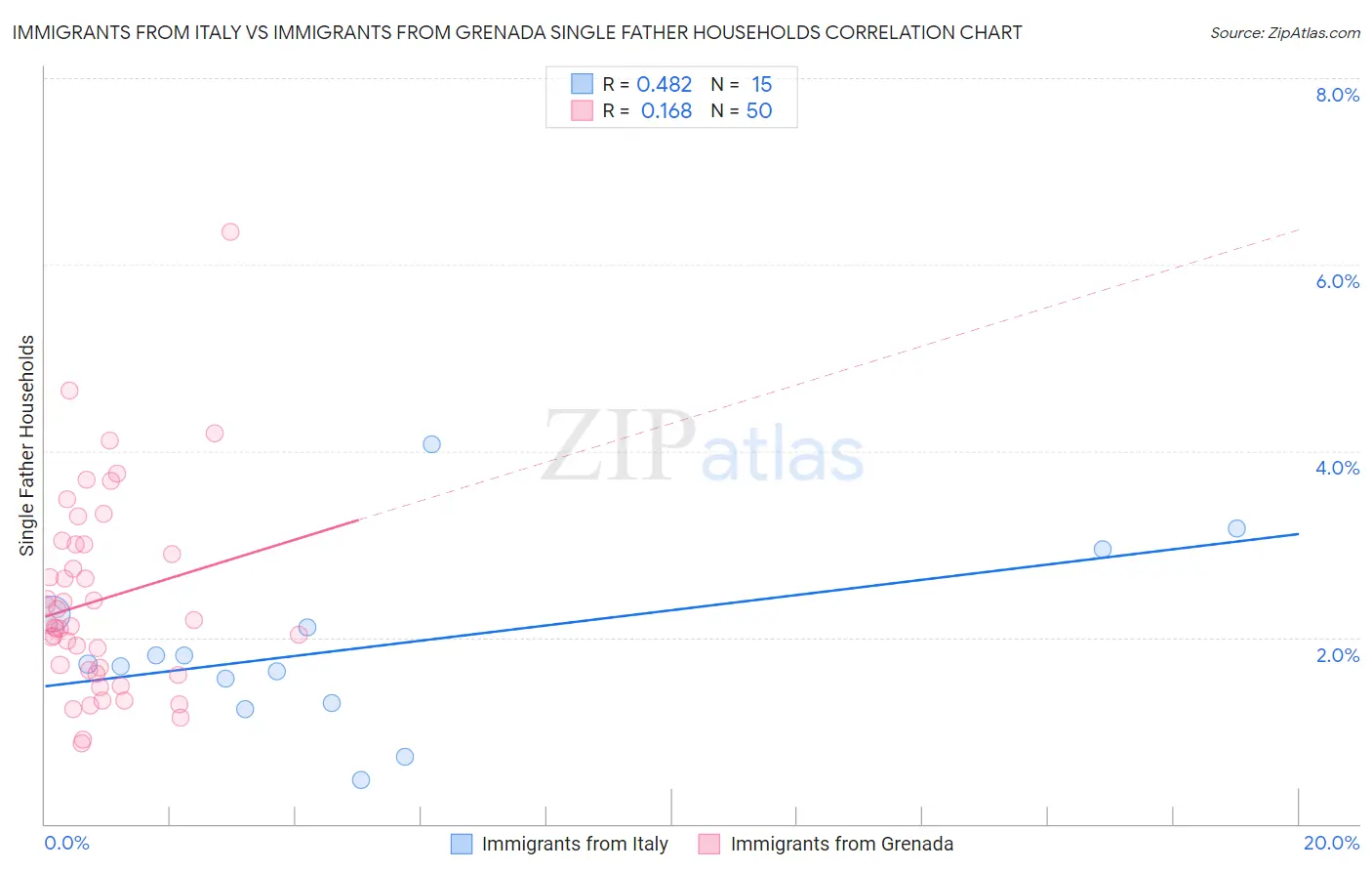Immigrants from Italy vs Immigrants from Grenada Single Father Households
