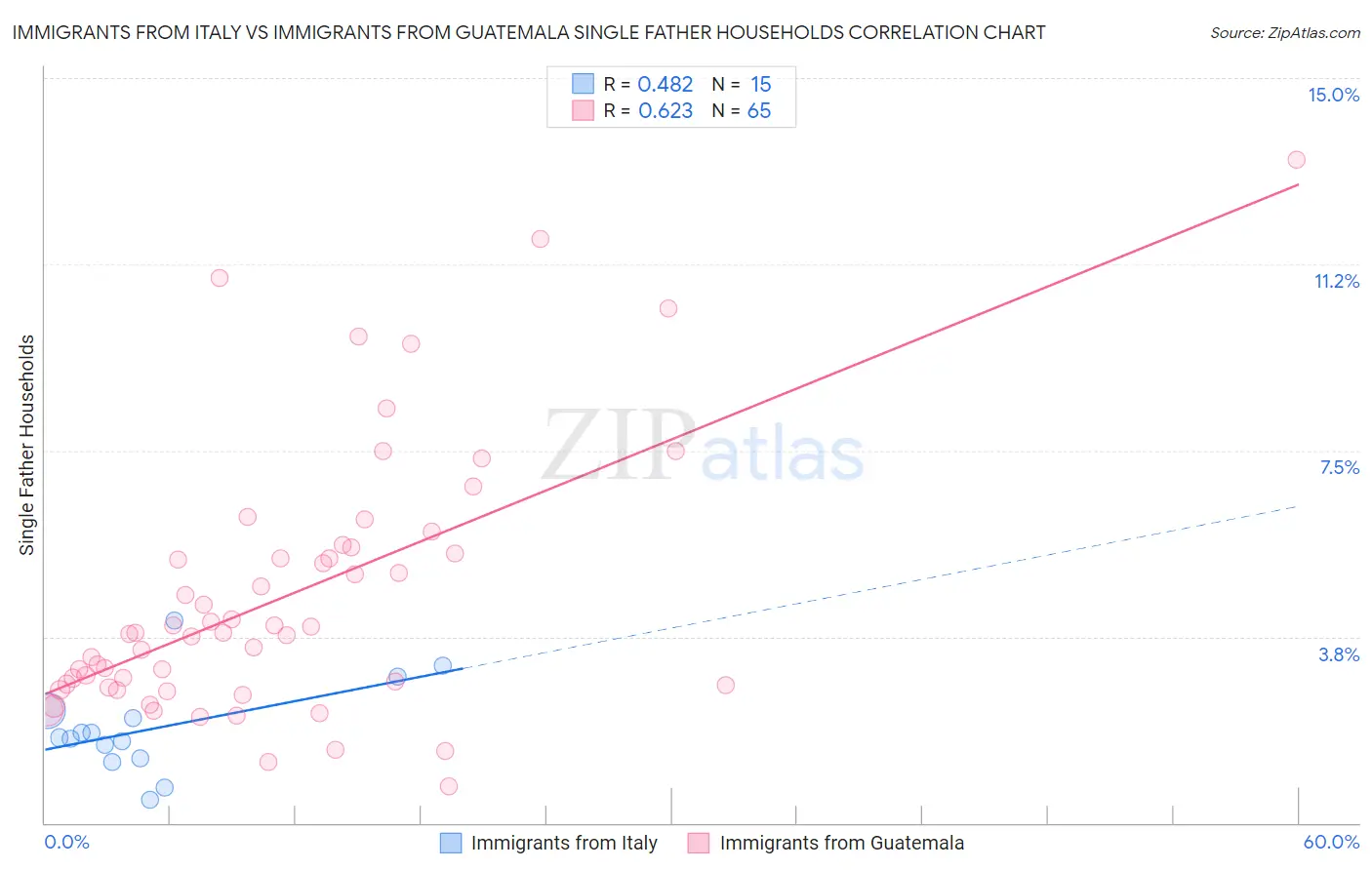 Immigrants from Italy vs Immigrants from Guatemala Single Father Households