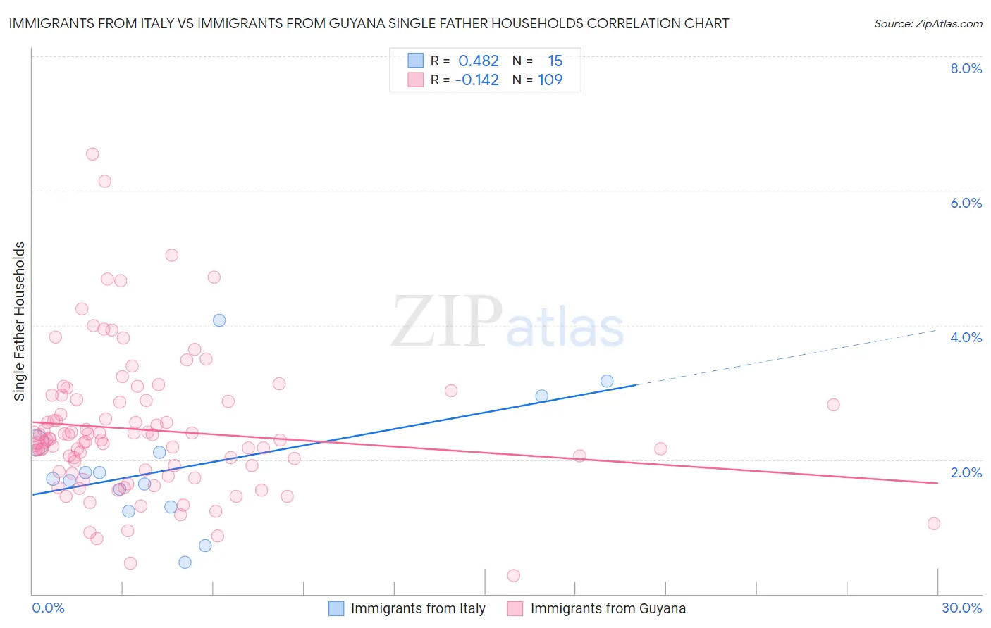 Immigrants from Italy vs Immigrants from Guyana Single Father Households