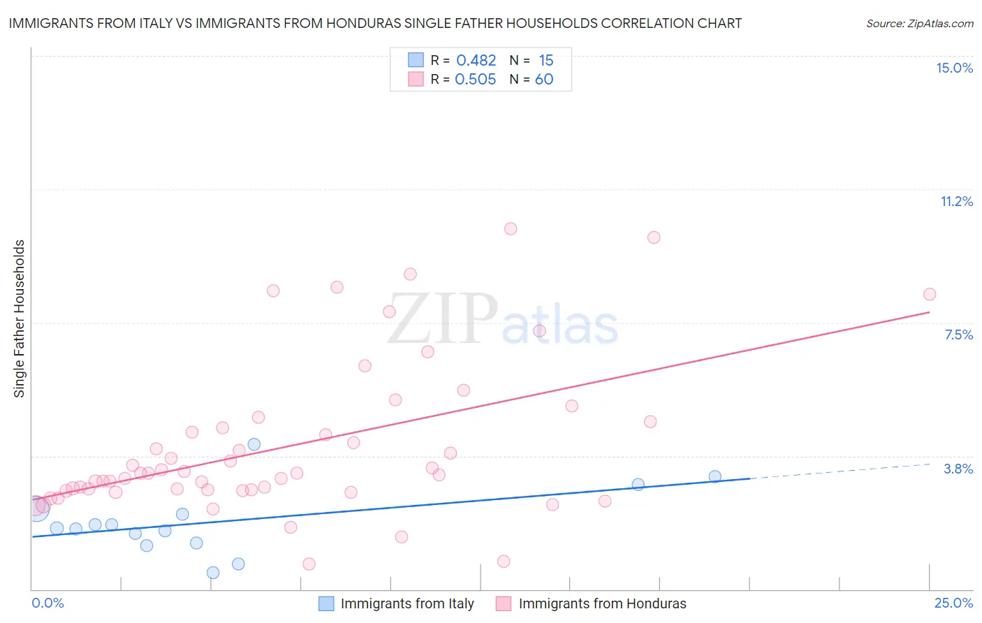 Immigrants from Italy vs Immigrants from Honduras Single Father Households