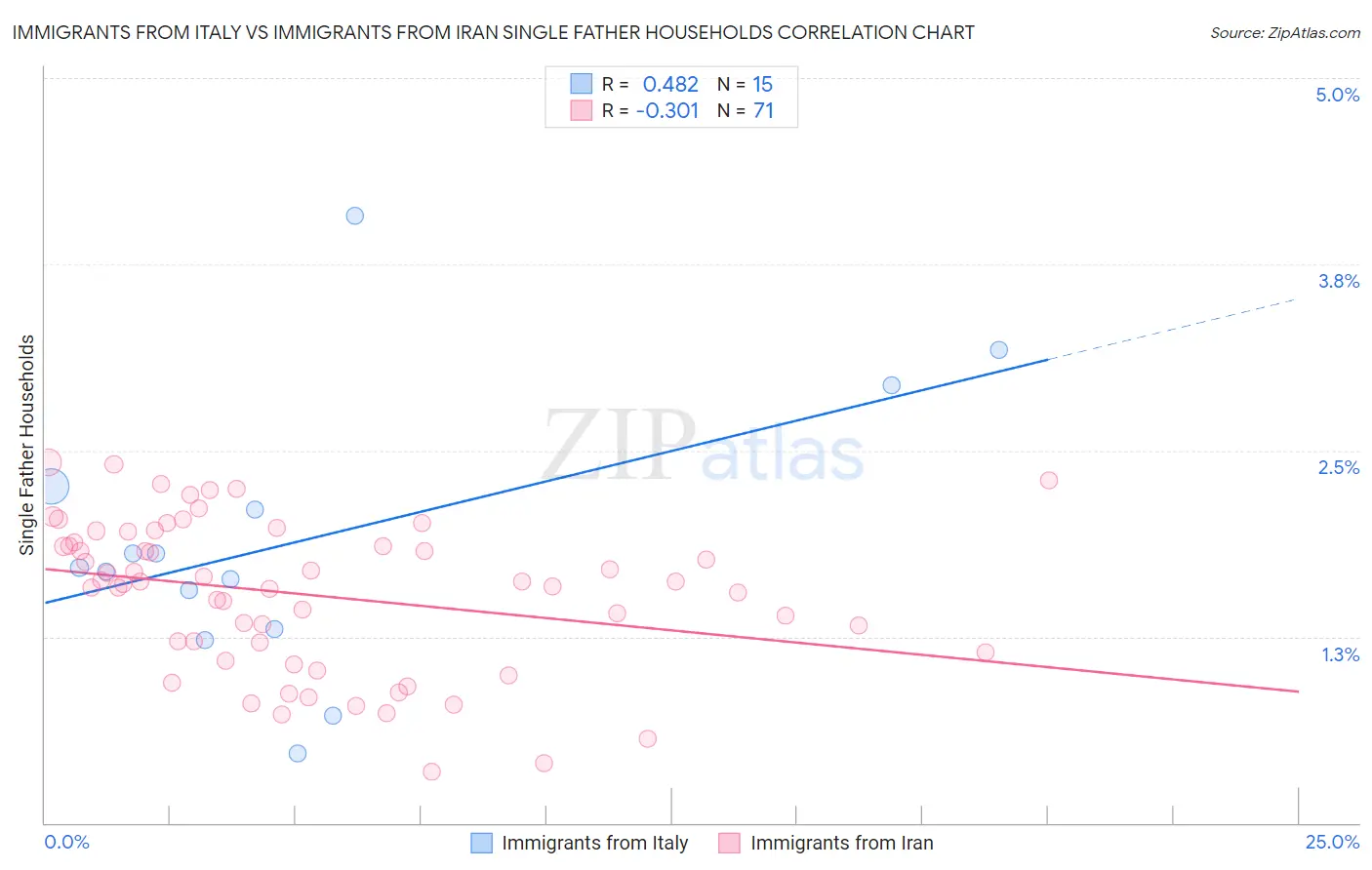 Immigrants from Italy vs Immigrants from Iran Single Father Households