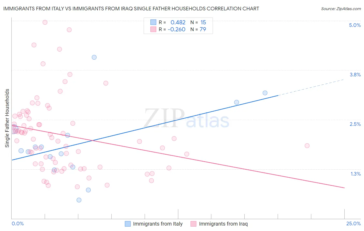 Immigrants from Italy vs Immigrants from Iraq Single Father Households