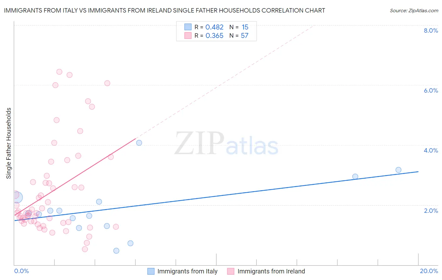 Immigrants from Italy vs Immigrants from Ireland Single Father Households