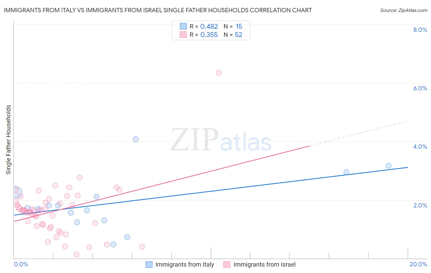 Immigrants from Italy vs Immigrants from Israel Single Father Households