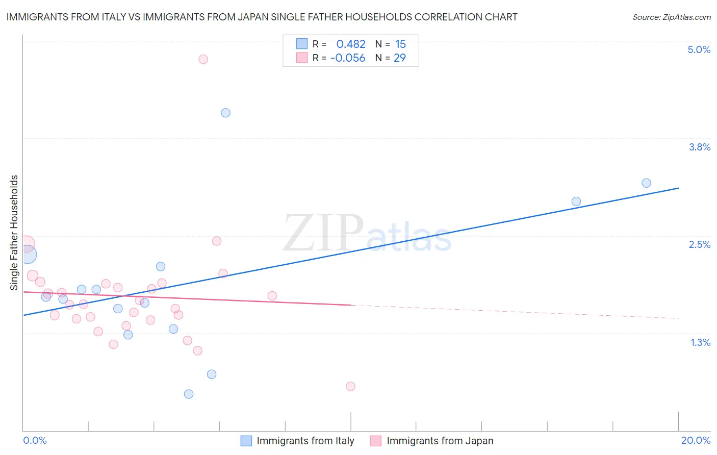 Immigrants from Italy vs Immigrants from Japan Single Father Households