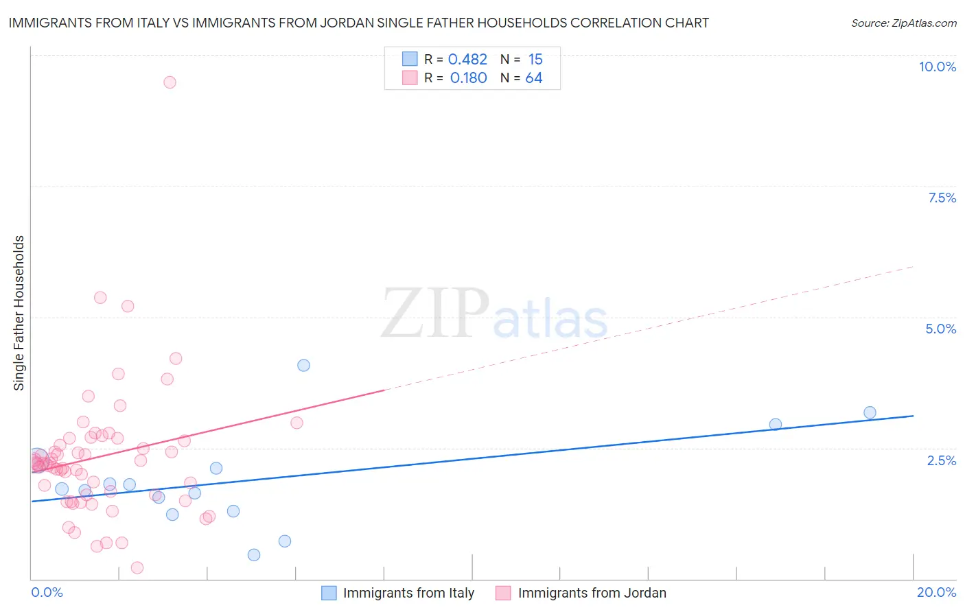 Immigrants from Italy vs Immigrants from Jordan Single Father Households