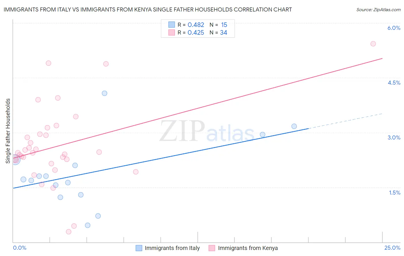 Immigrants from Italy vs Immigrants from Kenya Single Father Households