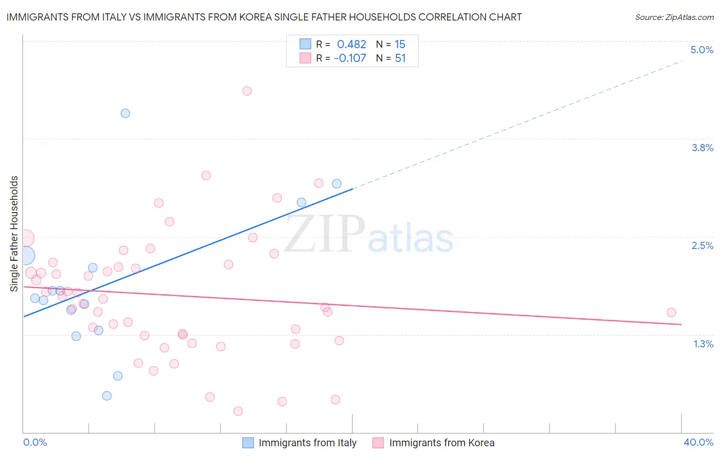 Immigrants from Italy vs Immigrants from Korea Single Father Households