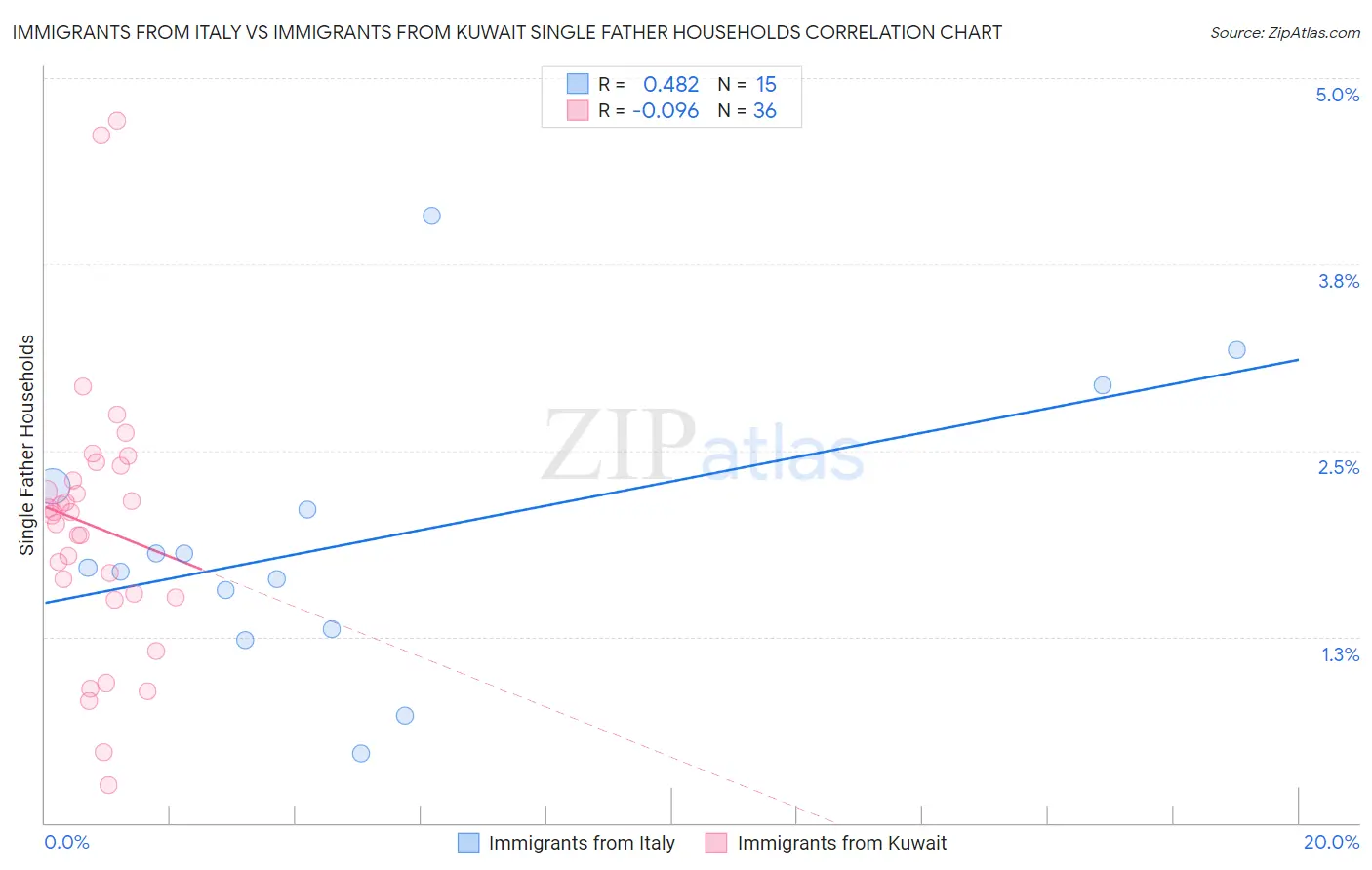 Immigrants from Italy vs Immigrants from Kuwait Single Father Households