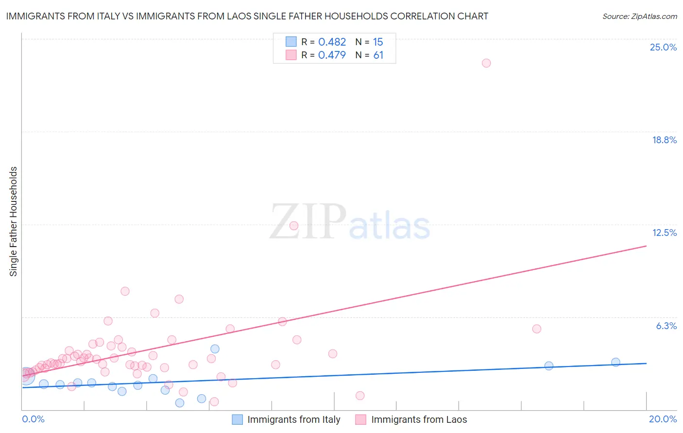 Immigrants from Italy vs Immigrants from Laos Single Father Households