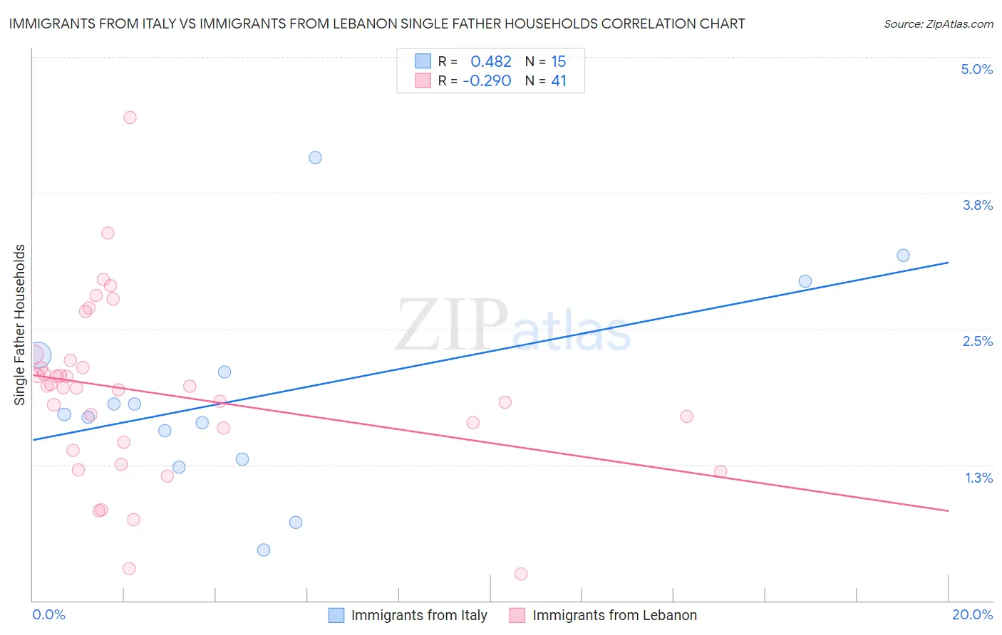 Immigrants from Italy vs Immigrants from Lebanon Single Father Households