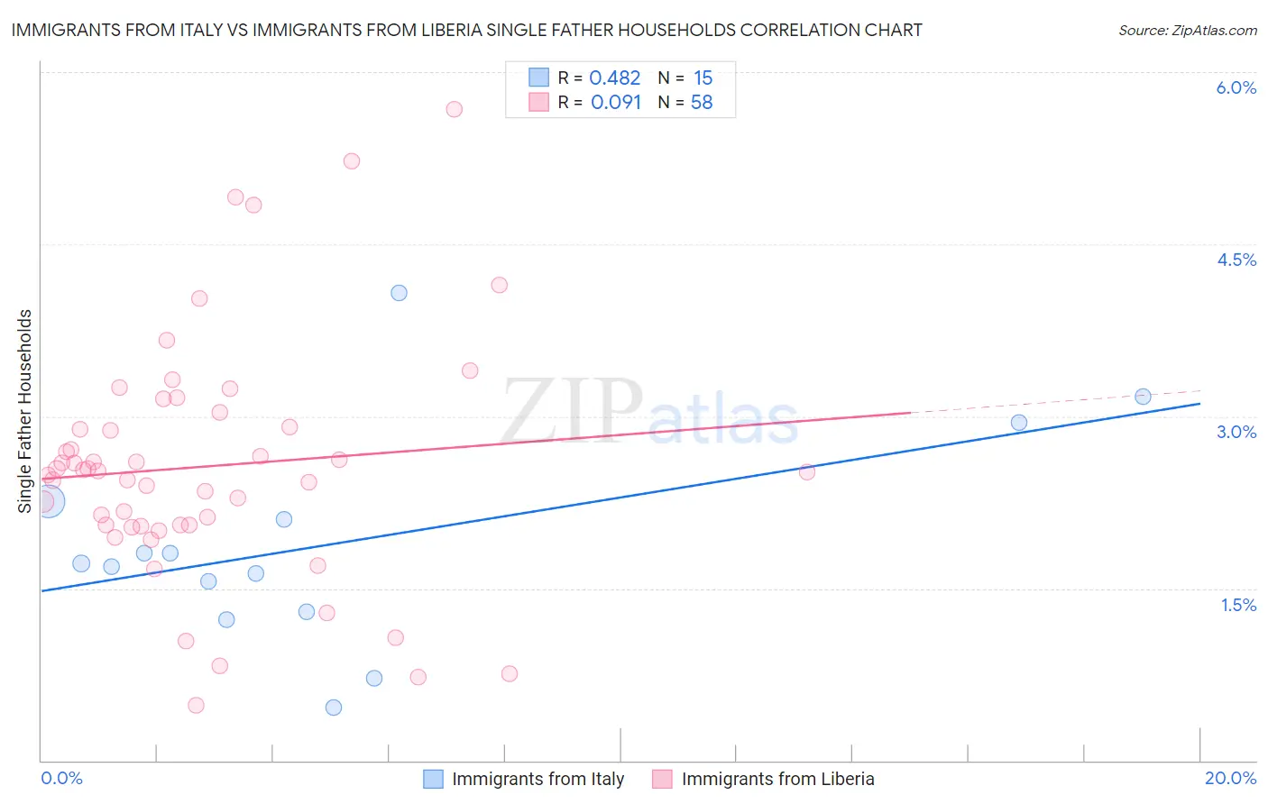 Immigrants from Italy vs Immigrants from Liberia Single Father Households