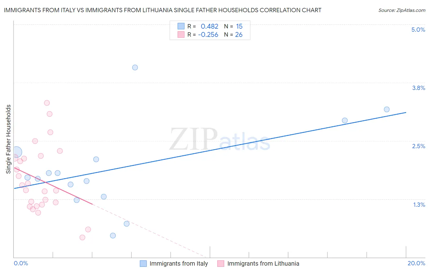 Immigrants from Italy vs Immigrants from Lithuania Single Father Households