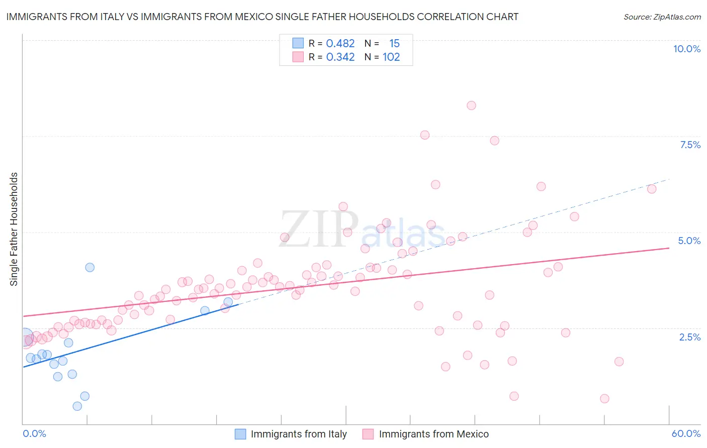 Immigrants from Italy vs Immigrants from Mexico Single Father Households
