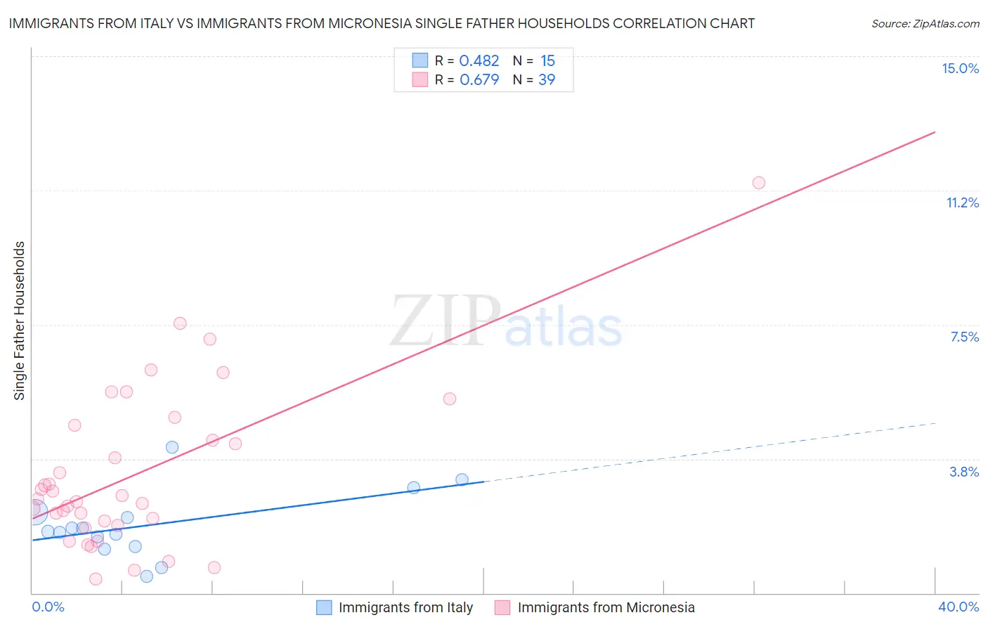 Immigrants from Italy vs Immigrants from Micronesia Single Father Households