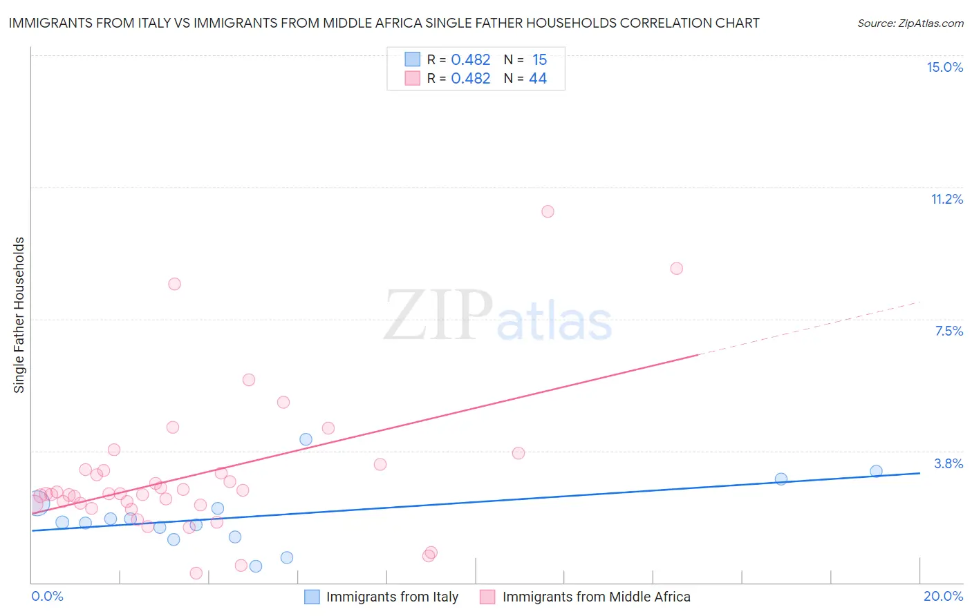 Immigrants from Italy vs Immigrants from Middle Africa Single Father Households