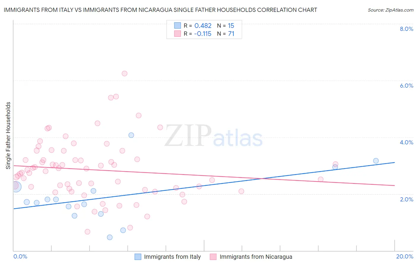 Immigrants from Italy vs Immigrants from Nicaragua Single Father Households