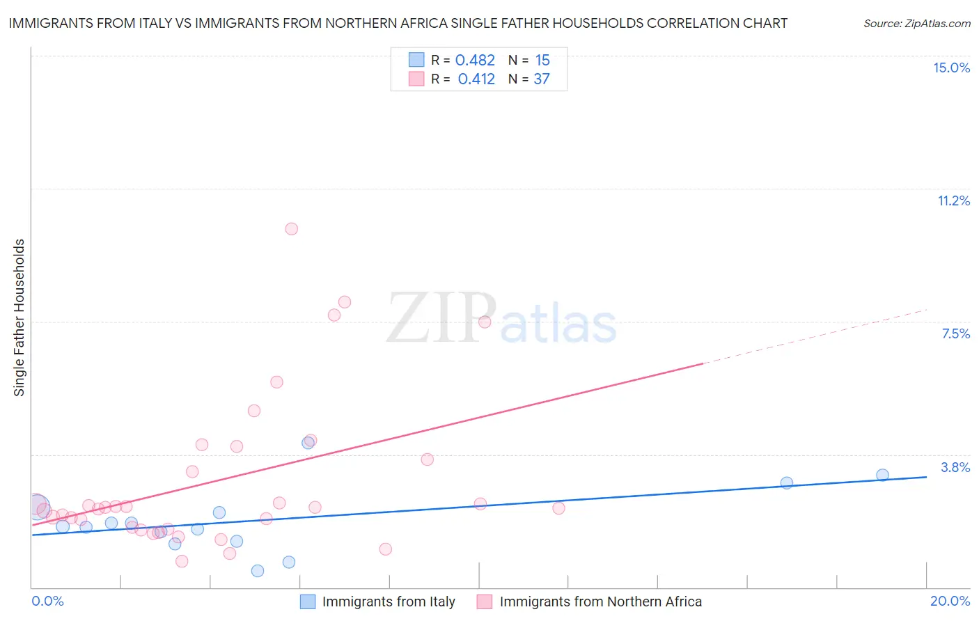 Immigrants from Italy vs Immigrants from Northern Africa Single Father Households