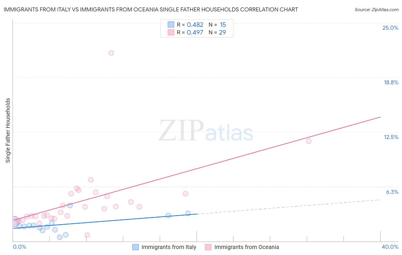 Immigrants from Italy vs Immigrants from Oceania Single Father Households