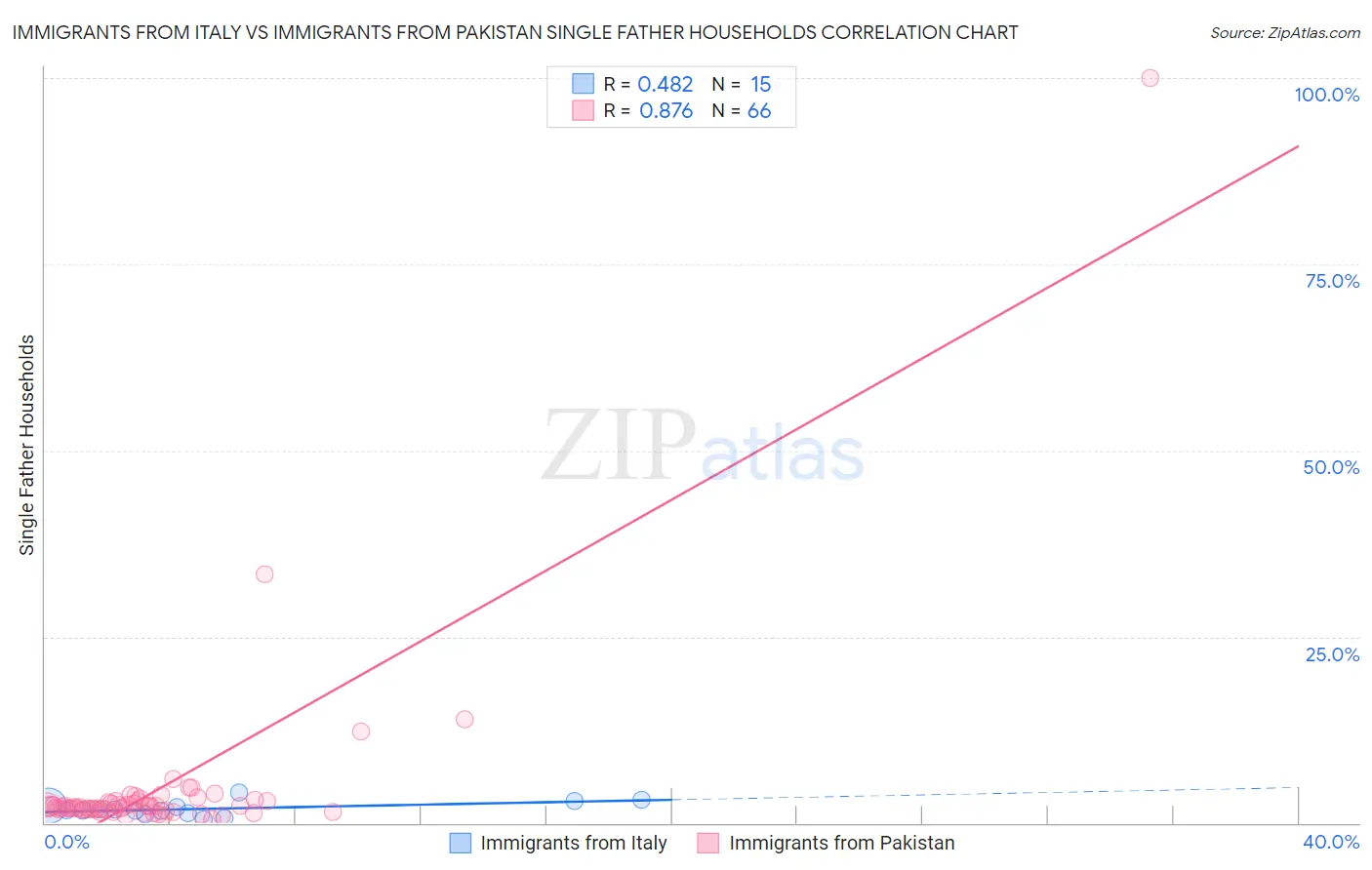 Immigrants from Italy vs Immigrants from Pakistan Single Father Households