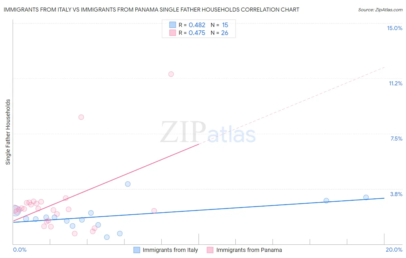 Immigrants from Italy vs Immigrants from Panama Single Father Households
